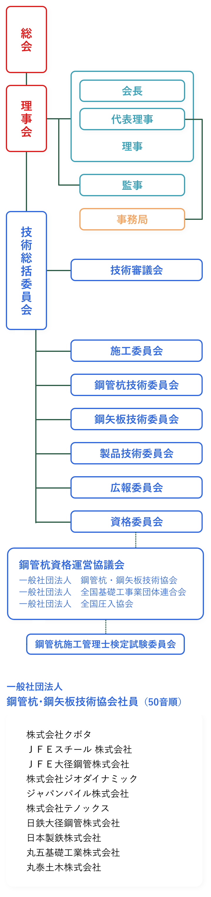 一般社団法人 鋼管杭・鋼矢板技術協会組織図