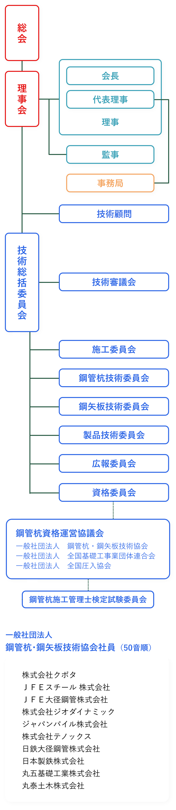 一般社団法人 鋼管杭・鋼矢板技術協会組織図