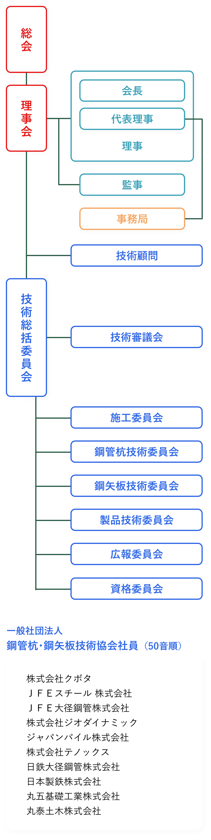 一般社団法人 鋼管杭・鋼矢板技術協会組織図